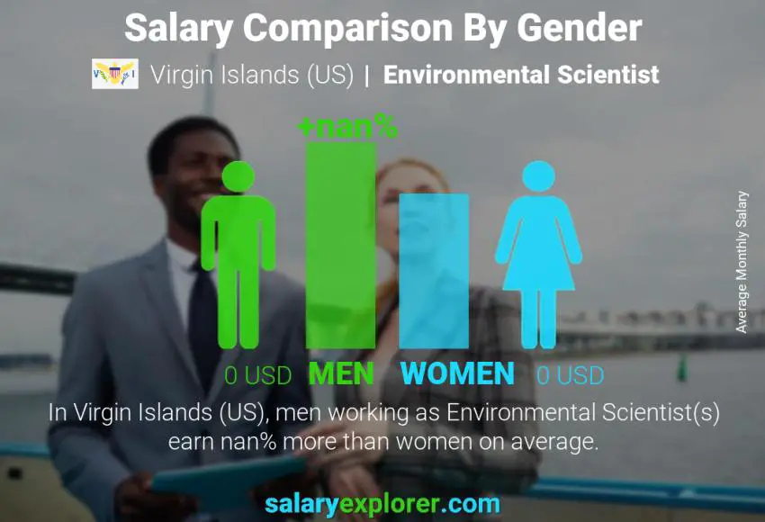 Salary comparison by gender Virgin Islands (US) Environmental Scientist monthly