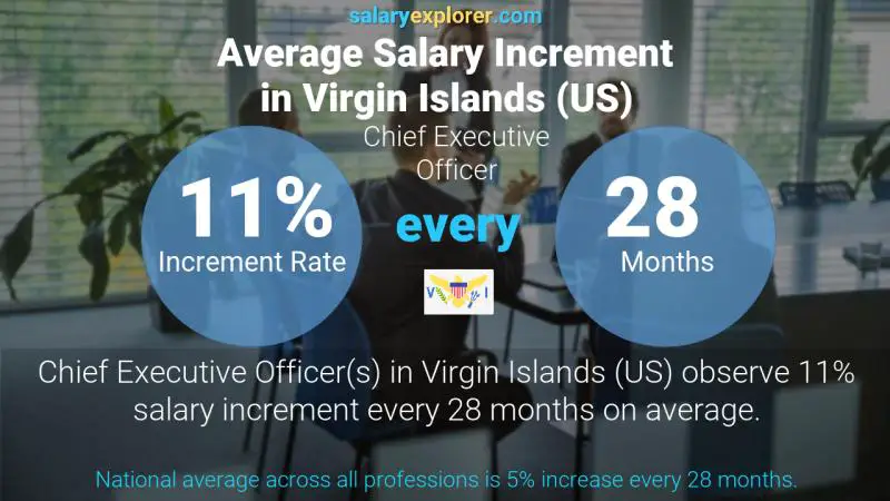 Annual Salary Increment Rate Virgin Islands (US) Chief Executive Officer