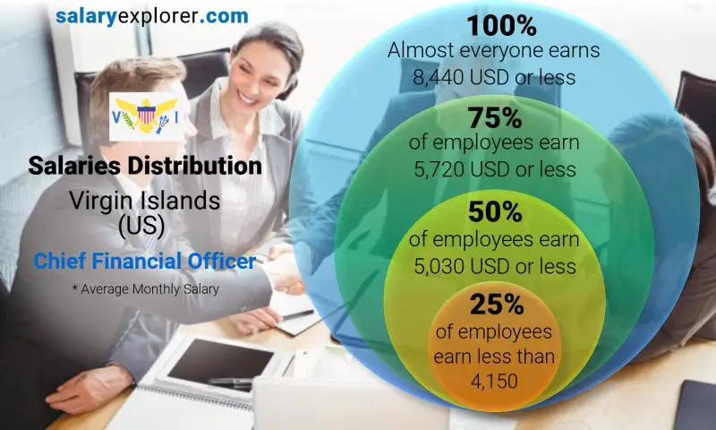 Median and salary distribution Virgin Islands (US) Chief Financial Officer monthly