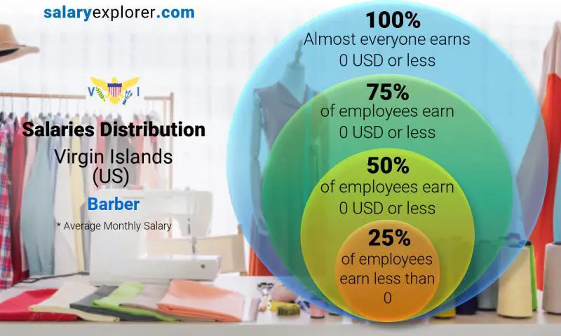 Median and salary distribution Virgin Islands (US) Barber monthly