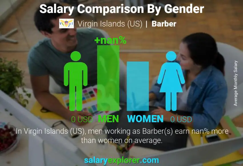 Salary comparison by gender Virgin Islands (US) Barber monthly