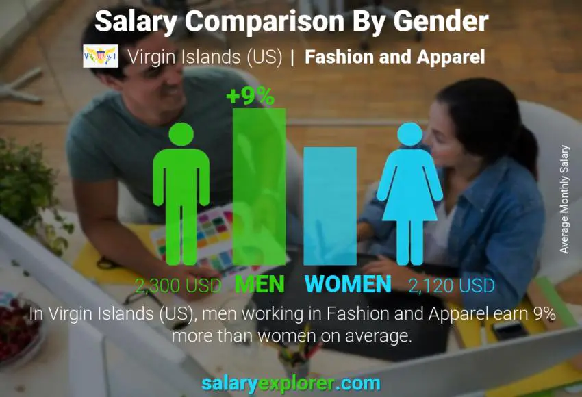 Salary comparison by gender Virgin Islands (US) Fashion and Apparel monthly