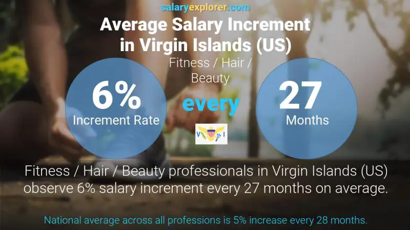 Annual Salary Increment Rate Virgin Islands (US) Fitness / Hair / Beauty