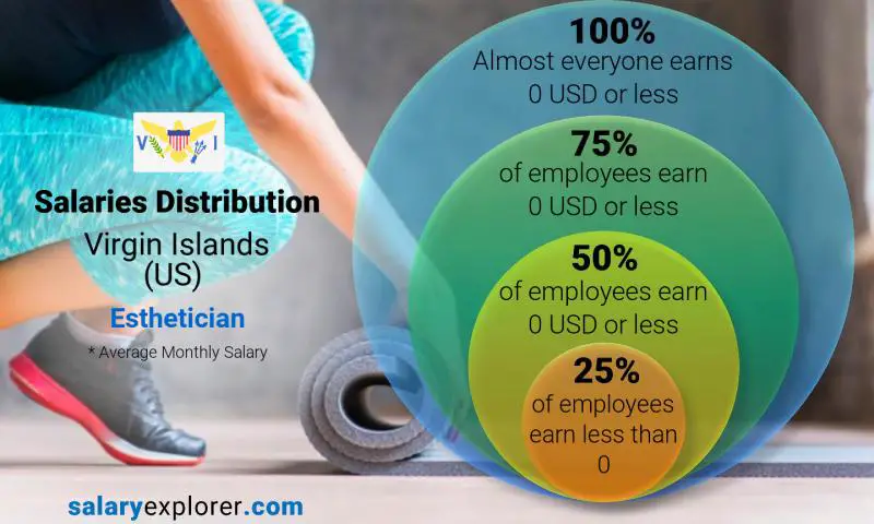 Median and salary distribution Virgin Islands (US) Esthetician monthly