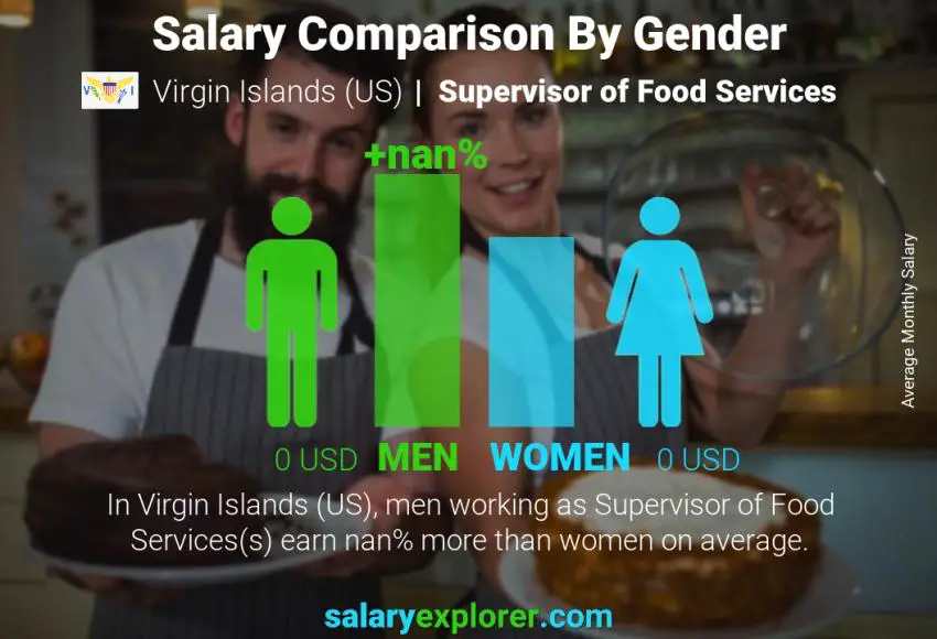 Salary comparison by gender Virgin Islands (US) Supervisor of Food Services monthly