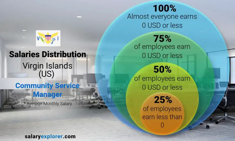Median and salary distribution Virgin Islands (US) Community Service Manager monthly
