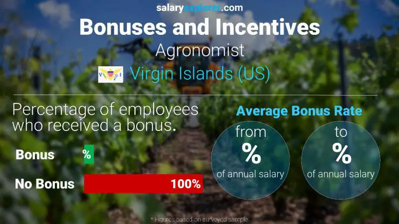 Annual Salary Bonus Rate Virgin Islands (US) Agronomist