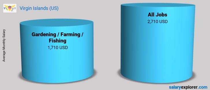 Salary Comparison Between Gardening / Farming / Fishing and Gardening / Farming / Fishing monthly Virgin Islands (US)