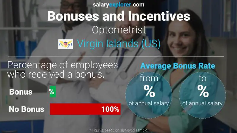 Annual Salary Bonus Rate Virgin Islands (US) Optometrist