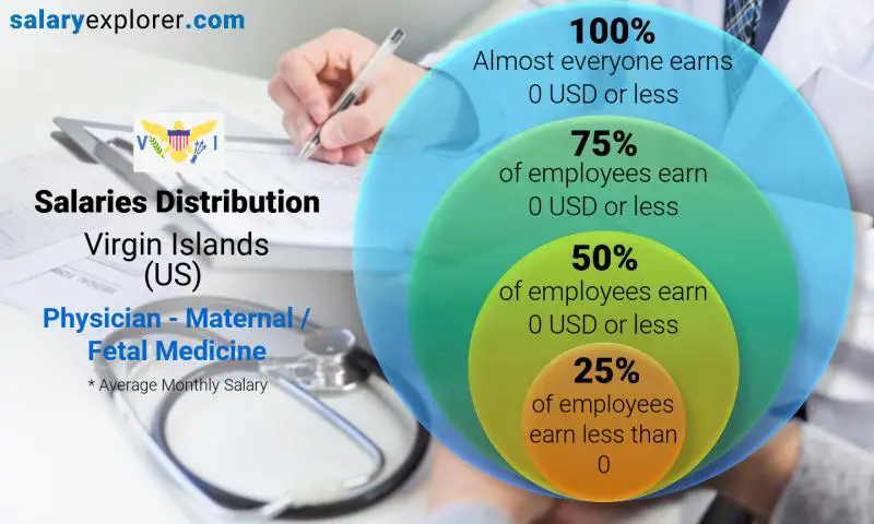Median and salary distribution Virgin Islands (US) Physician - Maternal / Fetal Medicine monthly