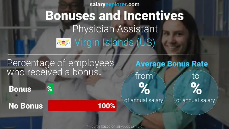 Annual Salary Bonus Rate Virgin Islands (US) Physician Assistant