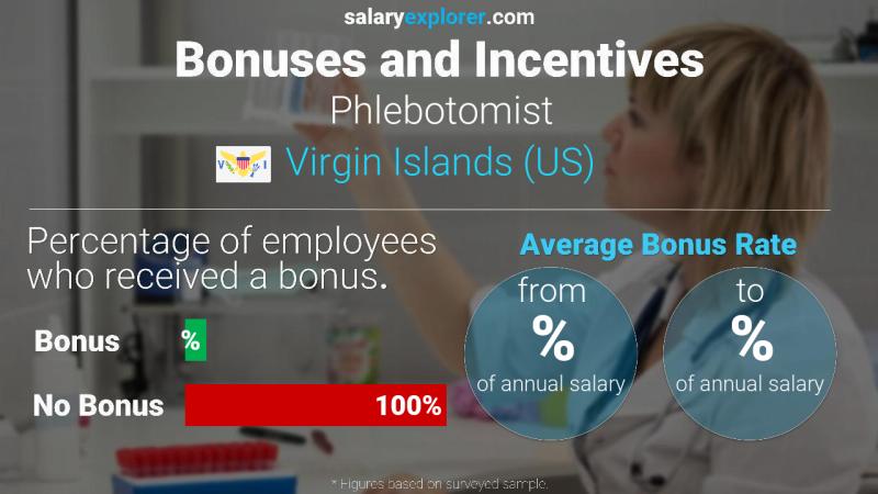 Annual Salary Bonus Rate Virgin Islands (US) Phlebotomist