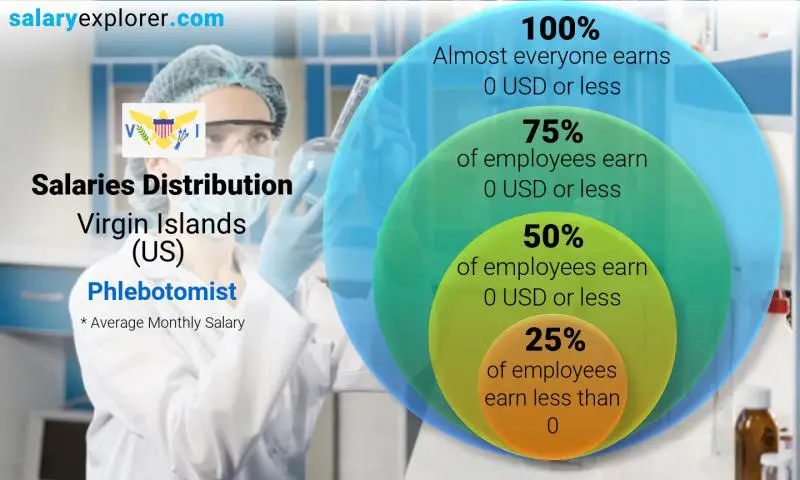 Median and salary distribution Virgin Islands (US) Phlebotomist monthly