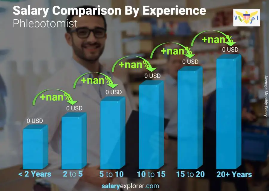 Salary comparison by years of experience monthly Virgin Islands (US) Phlebotomist