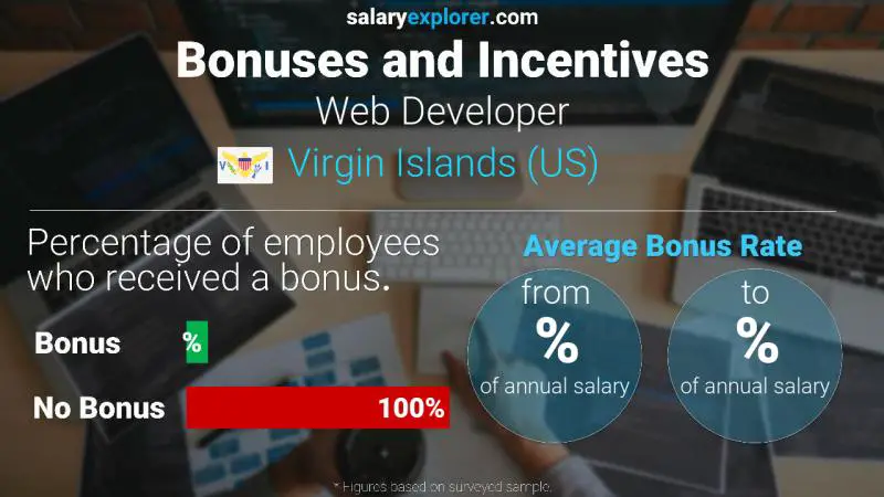 Annual Salary Bonus Rate Virgin Islands (US) Web Developer