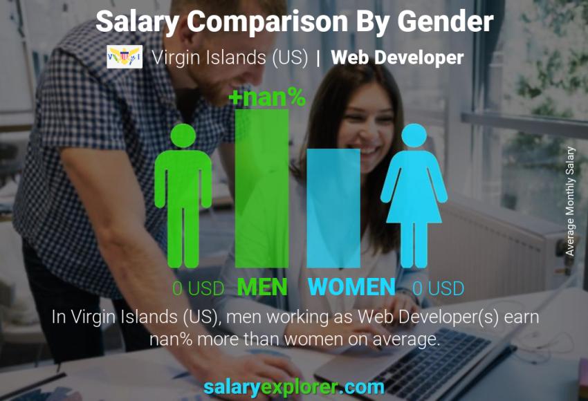 Salary comparison by gender Virgin Islands (US) Web Developer monthly