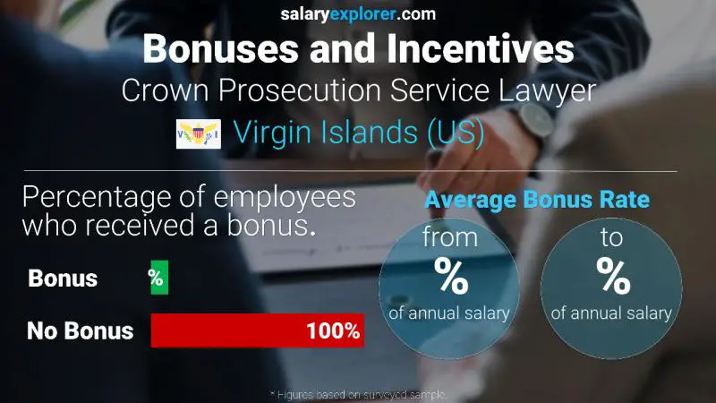 Annual Salary Bonus Rate Virgin Islands (US) Crown Prosecution Service Lawyer