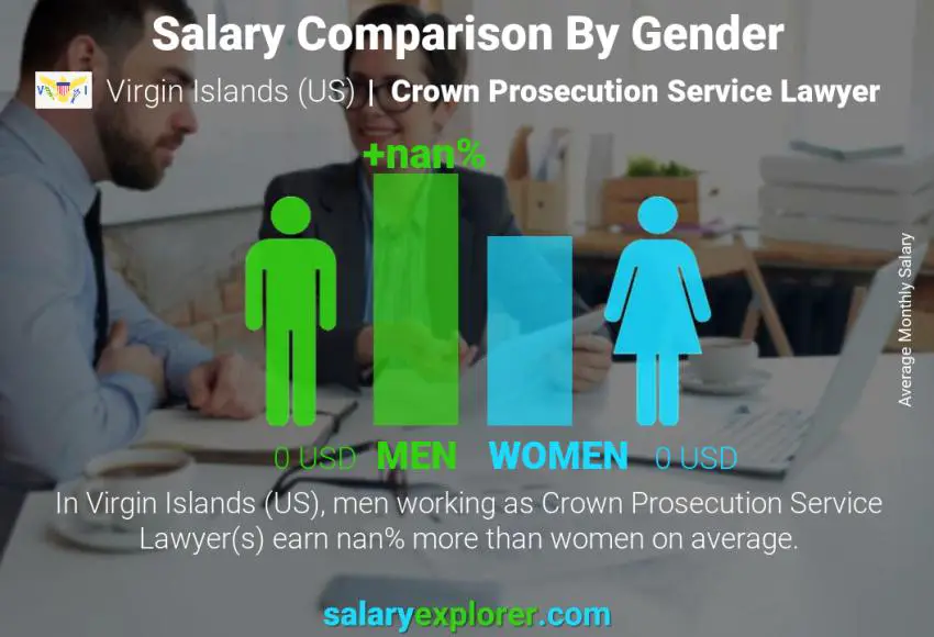 Salary comparison by gender Virgin Islands (US) Crown Prosecution Service Lawyer monthly