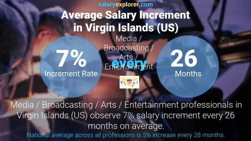 Annual Salary Increment Rate Virgin Islands (US) Media / Broadcasting / Arts / Entertainment