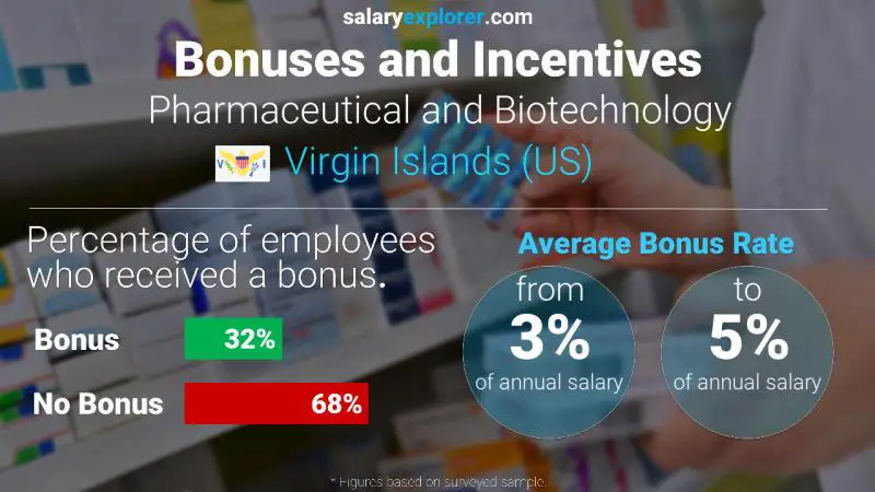 Annual Salary Bonus Rate Virgin Islands (US) Pharmaceutical and Biotechnology