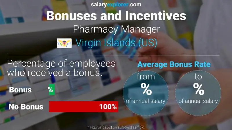 Annual Salary Bonus Rate Virgin Islands (US) Pharmacy Manager