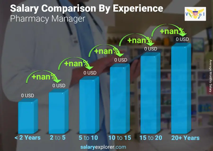Salary comparison by years of experience monthly Virgin Islands (US) Pharmacy Manager