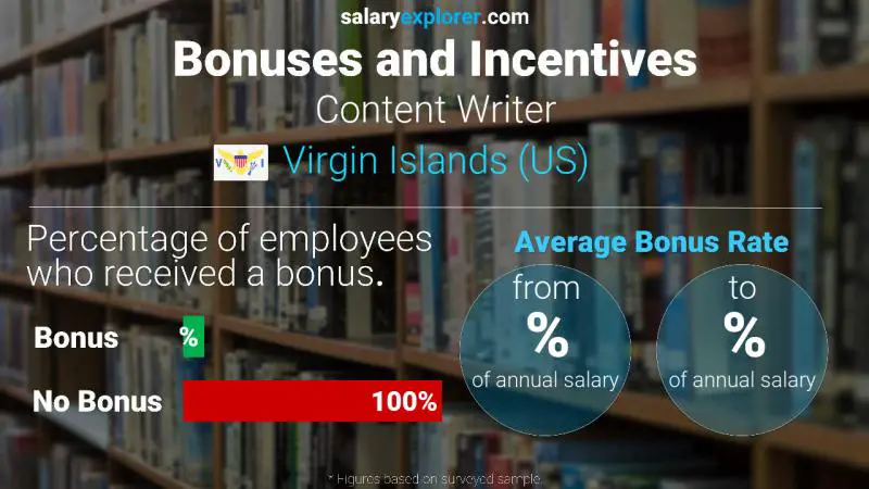 Annual Salary Bonus Rate Virgin Islands (US) Content Writer