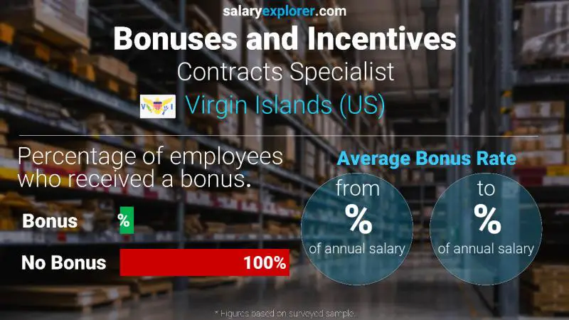 Annual Salary Bonus Rate Virgin Islands (US) Contracts Specialist