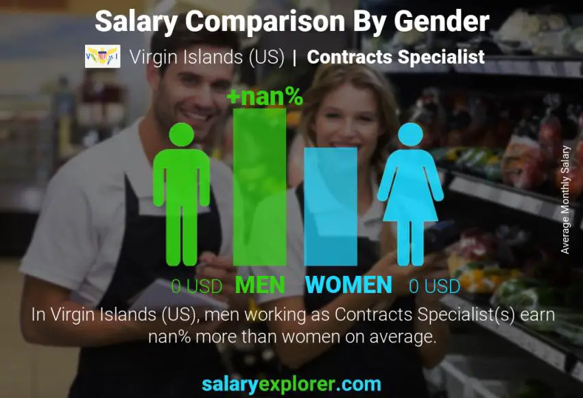 Salary comparison by gender Virgin Islands (US) Contracts Specialist monthly