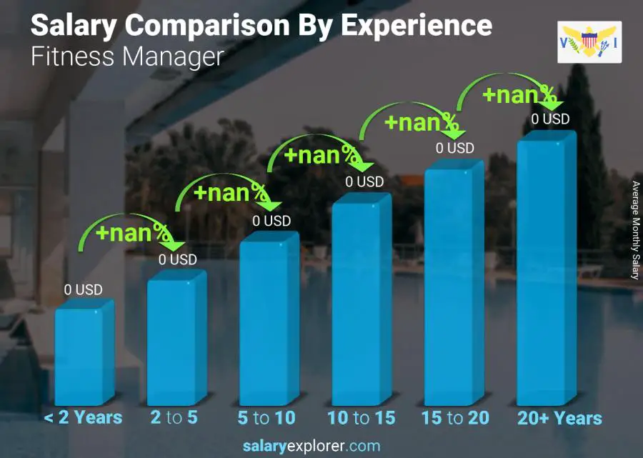 Salary comparison by years of experience monthly Virgin Islands (US) Fitness Manager