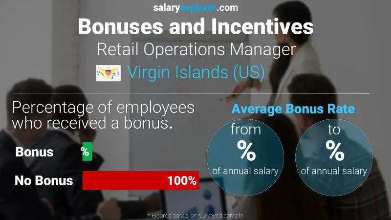 Annual Salary Bonus Rate Virgin Islands (US) Retail Operations Manager