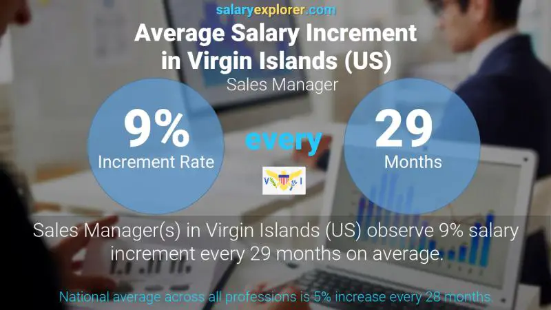 Annual Salary Increment Rate Virgin Islands (US) Sales Manager