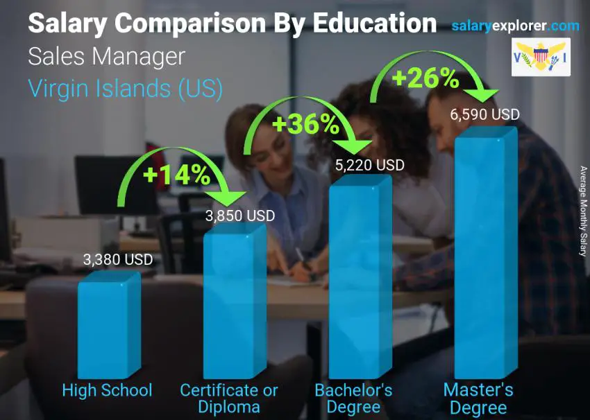 Salary comparison by education level monthly Virgin Islands (US) Sales Manager