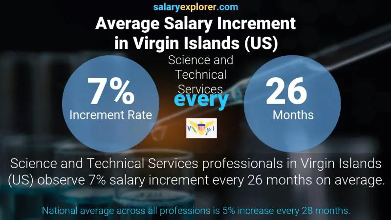 Annual Salary Increment Rate Virgin Islands (US) Science and Technical Services