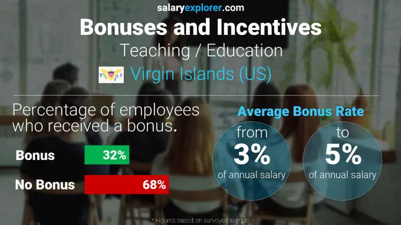 Annual Salary Bonus Rate Virgin Islands (US) Teaching / Education