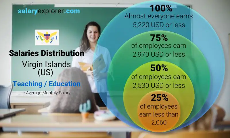 Median and salary distribution Virgin Islands (US) Teaching / Education monthly