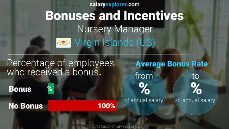 Annual Salary Bonus Rate Virgin Islands (US) Nursery Manager