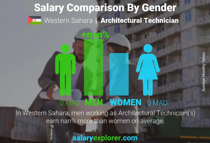 Salary comparison by gender Western Sahara Architectural Technician monthly
