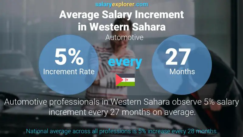 Annual Salary Increment Rate Western Sahara Automotive