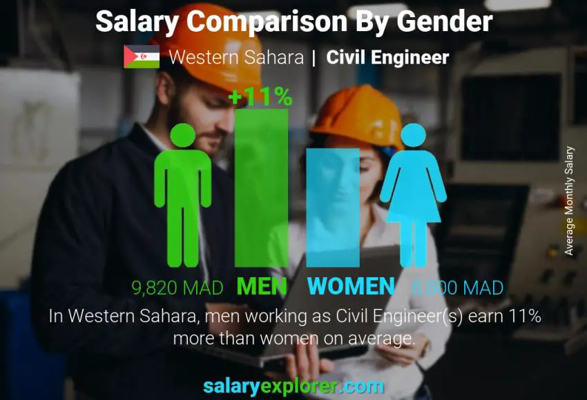 Salary comparison by gender Western Sahara Civil Engineer monthly