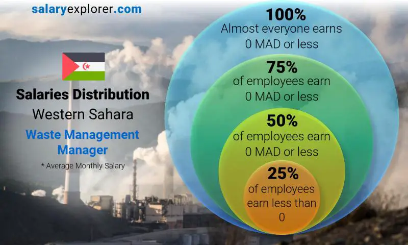 Median and salary distribution Western Sahara Waste Management Manager monthly