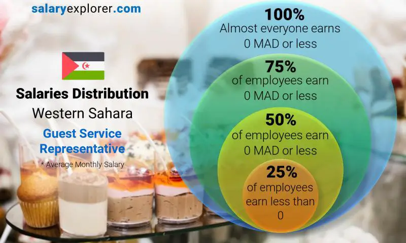 Median and salary distribution Western Sahara Guest Service Representative monthly