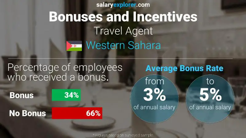 Annual Salary Bonus Rate Western Sahara Travel Agent