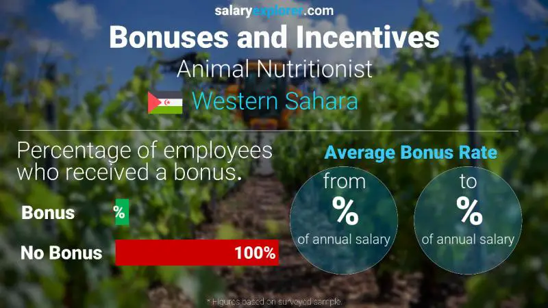 Annual Salary Bonus Rate Western Sahara Animal Nutritionist