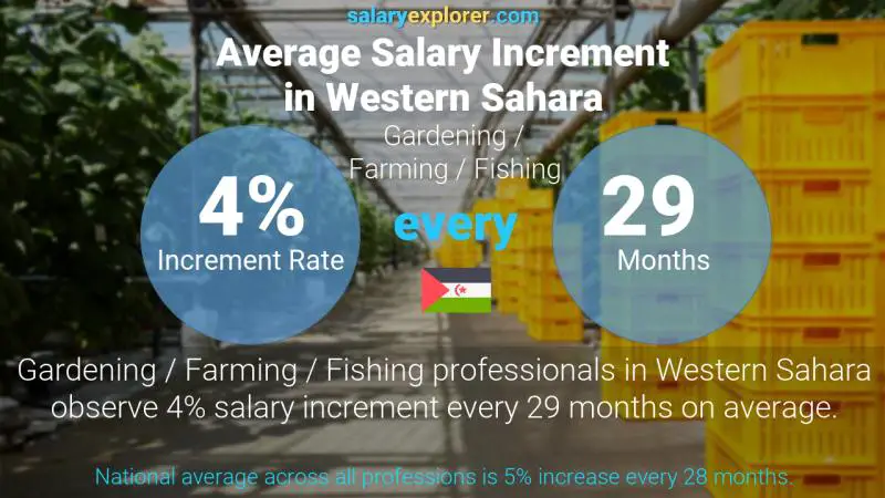 Annual Salary Increment Rate Western Sahara Gardening / Farming / Fishing