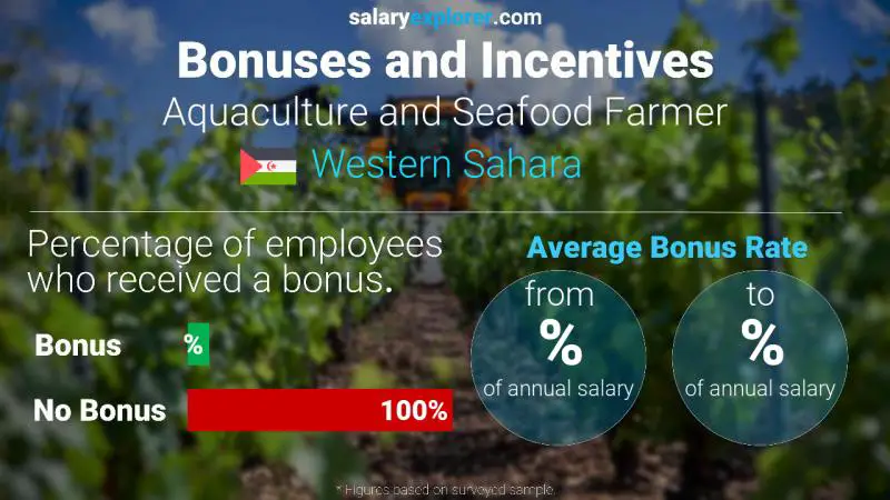 Annual Salary Bonus Rate Western Sahara Aquaculture and Seafood Farmer