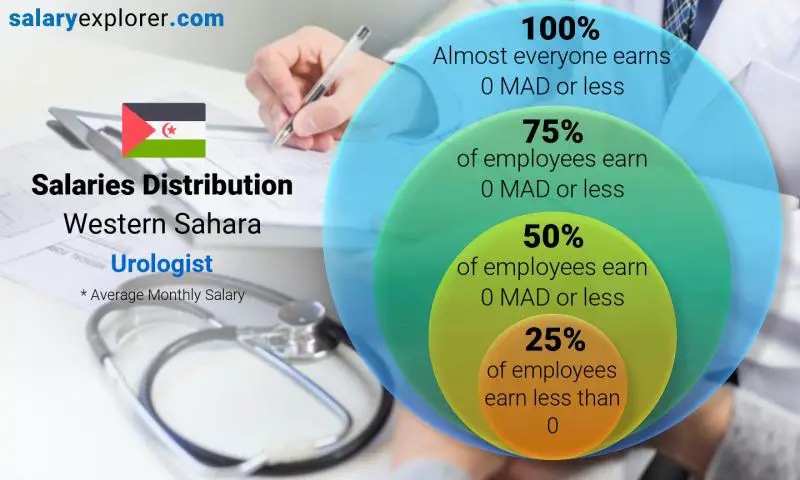 Median and salary distribution Western Sahara Urologist monthly