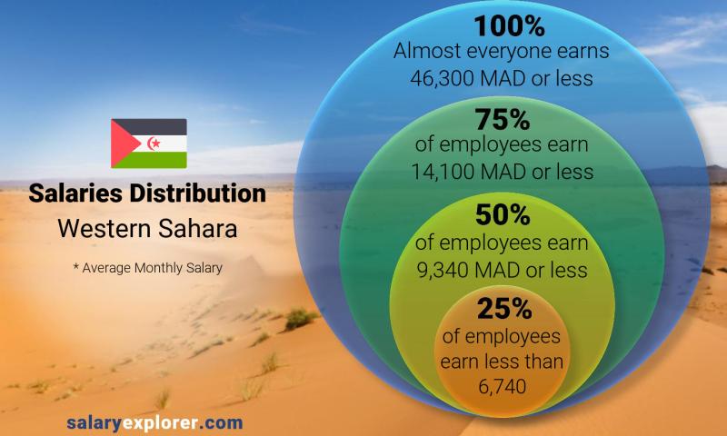 Median and salary distribution Western Sahara monthly