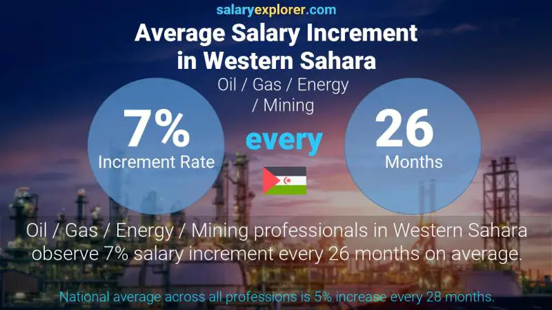 Annual Salary Increment Rate Western Sahara Oil  / Gas / Energy / Mining