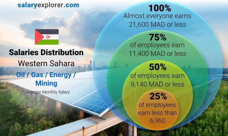 Median and salary distribution Western Sahara Oil / Gas / Energy / Mining monthly